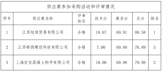 海門區(qū)農(nóng)村水環(huán)境整治項(xiàng)目（2022年度第一批）DHH標(biāo)段河道疏浚整治工程護(hù)岸樁、板采購(gòu)項(xiàng)目中標(biāo)結(jié)果公告
