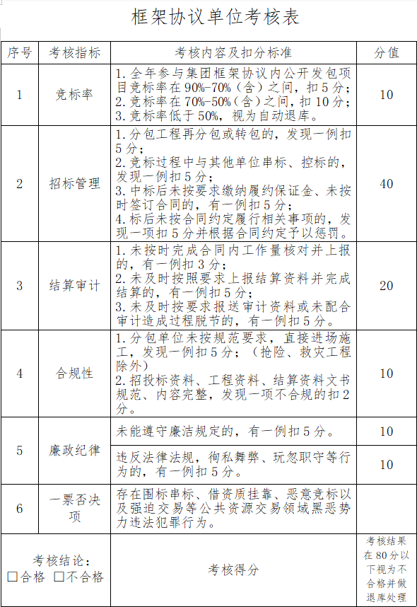 如皋市交通產(chǎn)業(yè)集團有限公司2024年框架協(xié)議單位考核細則