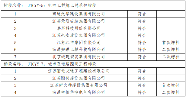 如皋市交通產(chǎn)業(yè)集團(tuán)有限公司2023年度框架協(xié)議合作單位增補(bǔ)項(xiàng)目（機(jī)電工程施工總承包標(biāo)段、城市及道路照明工程標(biāo)段）入選公示